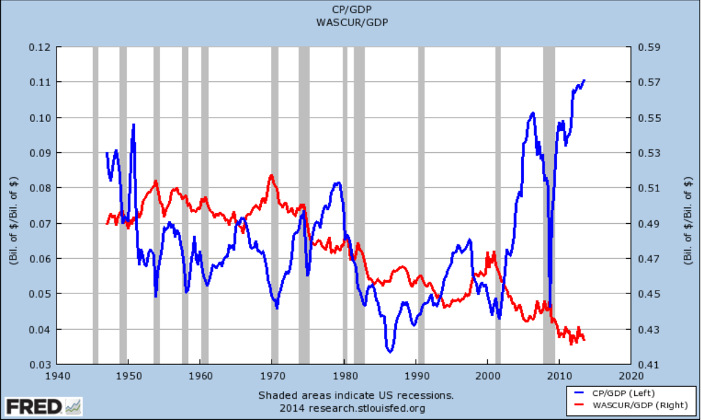 1940 to 2019 wages-vs-profits.png
