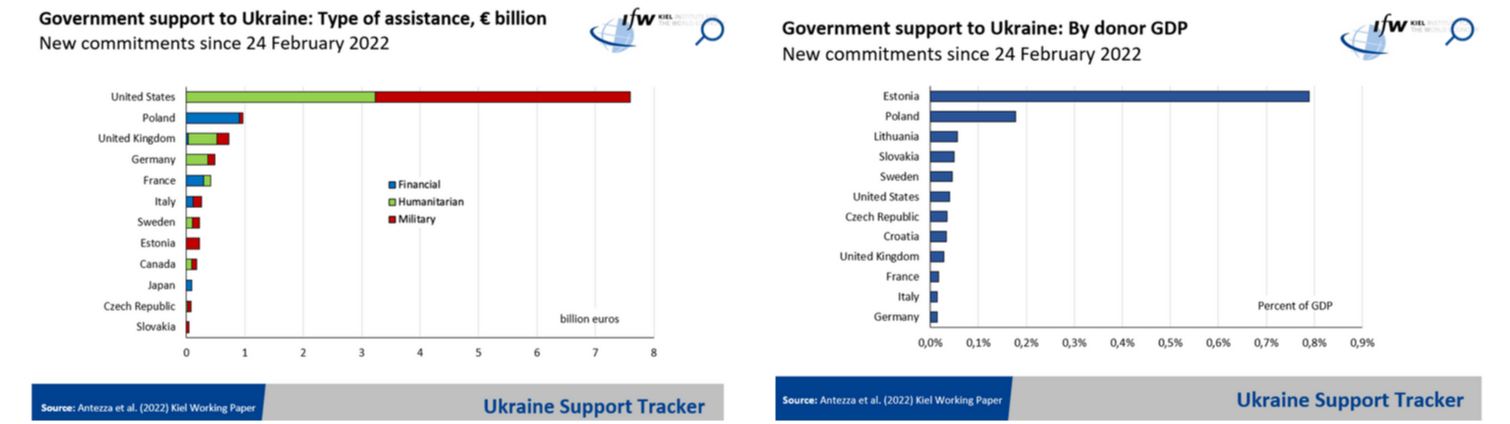 FireShot Capture 263 - Ukraine Support Tracker - Kiel Institute - www.ifw-kiel.de.png