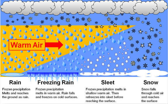 Precipitation_by_type.png