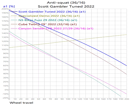 Scott Gambler Tuned 2022_Anti-squat.gif